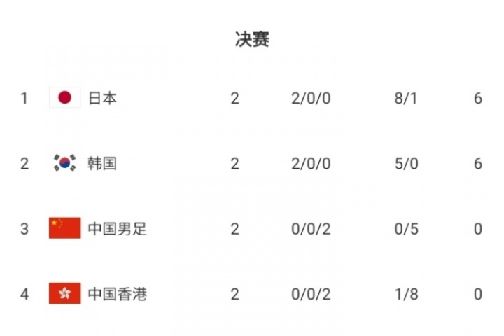 积分榜：国足0分+0进球+丢5球列第3，日韩2连胜分列一二&amp;末轮争冠