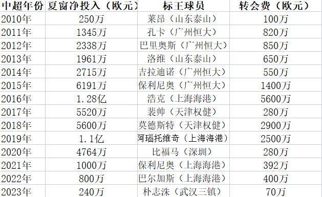华体会官网-太冷清！中超夏窗净投入创13年来新低 标王70万欧