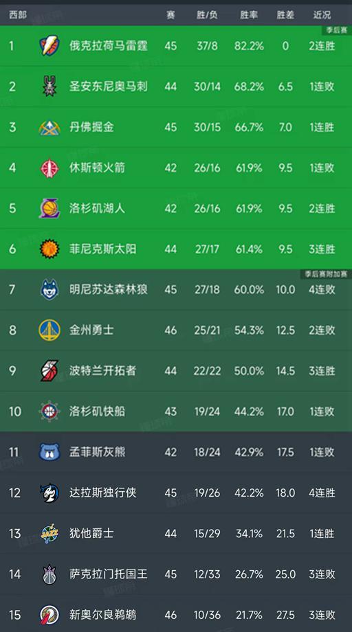 华体会官方网站-随着火箭6分惜败，勇士两连败，NBA西部最新积分榜出炉！掘金第3