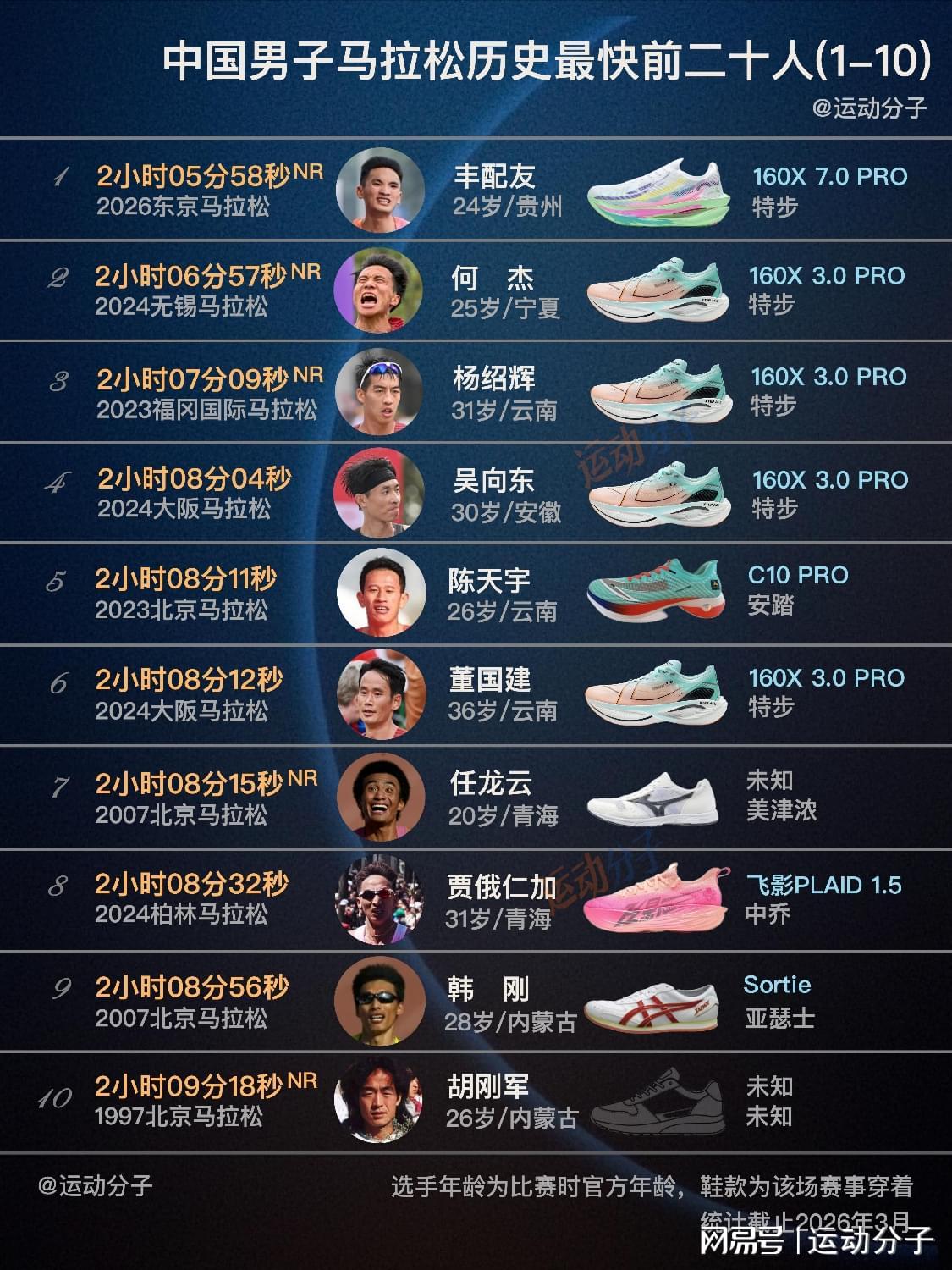 华体会官方网站-最新国家纪录创造者丰配友领衔，盘点中国男子马拉松前20人